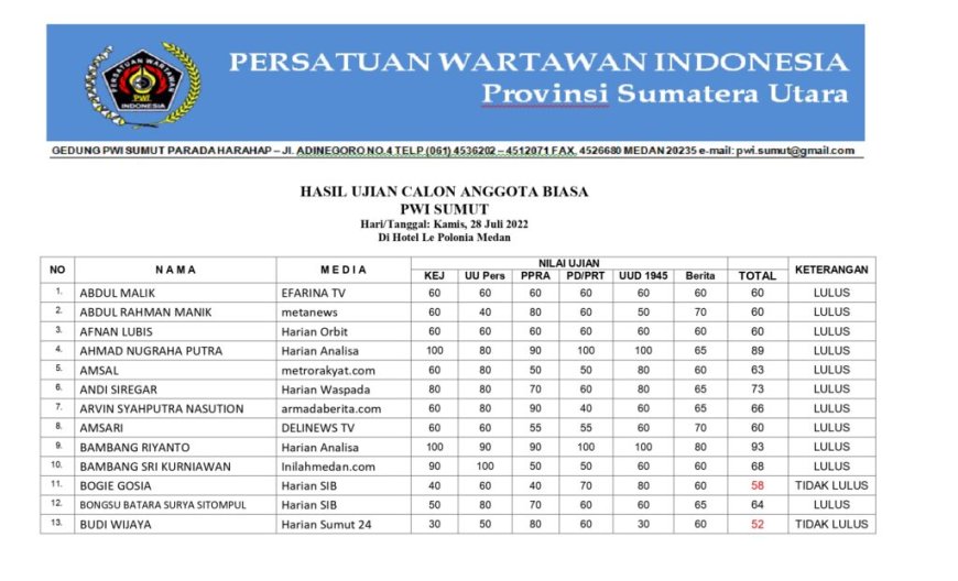 Hasil Ujian Penerimaan Anggota & Kenaikan Tingkat PWI Sumut 2022